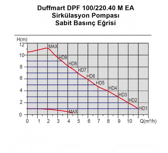 Duffmart DPF 100/220.40 M EA Sirkülasyon Pompası, 8681966116534