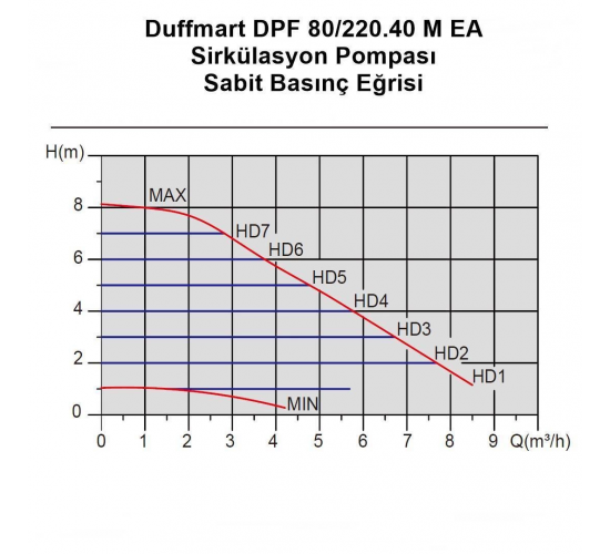 Duffmart DPF 100/220.40 M EA Sirkülasyon Pompası, 8681966116534