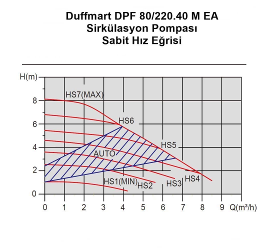 Duffmart DPF 100/220.40 M EA Sirkülasyon Pompası, 8681966116534