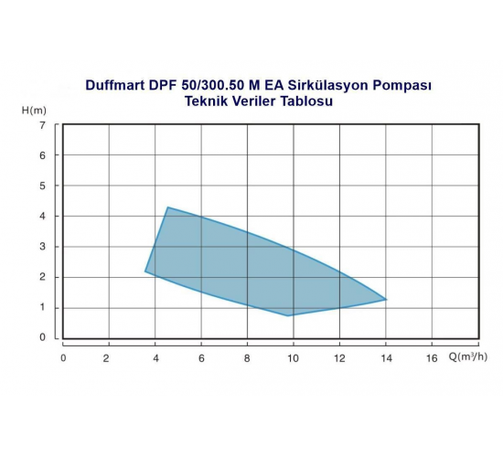 Duffmart DPF 50/300.50 M EA Sirkülasyon Pompası, 8681966116480