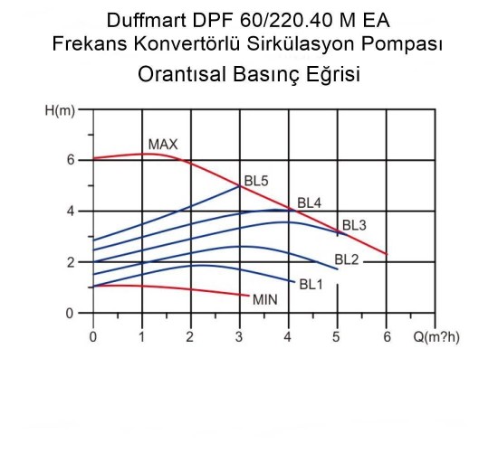 Duffmart DPF 60/220.40 M EA Sirkülasyon Pompası, 8681966116510