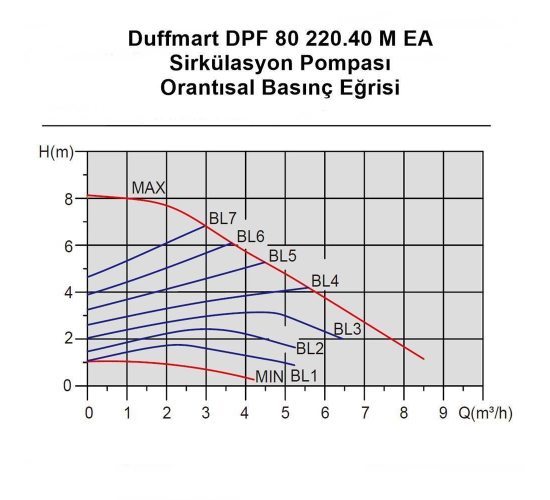 Duffmart DPF 60/220.40 M EA Sirkülasyon Pompası, 8681966116510