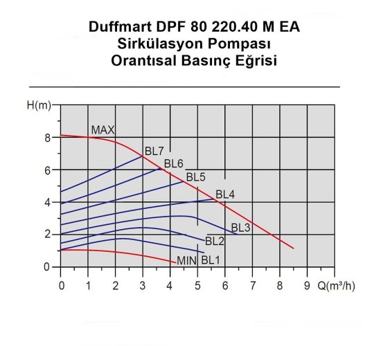 Duffmart DPF 80/220.40 M EA Sirkülasyon Pompası, 8681966116527