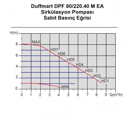 Duffmart DPF 80/220.40 M EA Sirkülasyon Pompası, 8681966116527