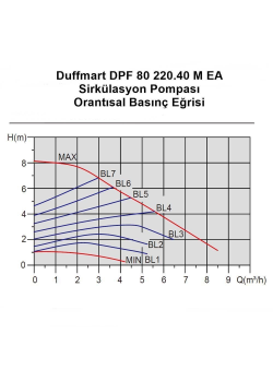 Duffmart DPF 80/220.40 M EA Sirkülasyon Pompası Duffmart DPF 80/220.40 M EA Sirkülasyon Pompası