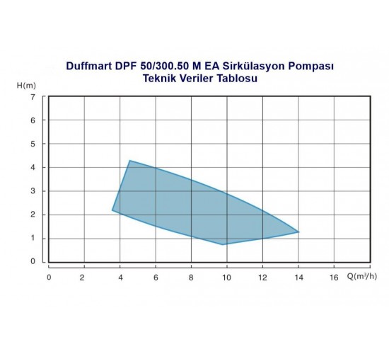 Duffmart DPF 50/300.50 M EA Sirkülasyon Pompası, 8681966116480