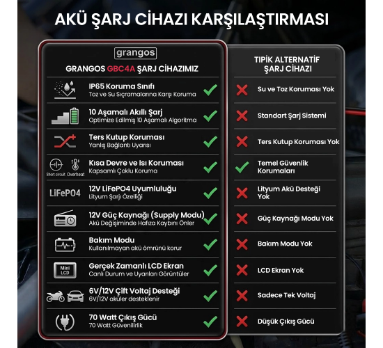 Grangos GBC4A 6V / 12V 70 AH Akıllı Dijital Akü Şarj ve Bakım Cihazı